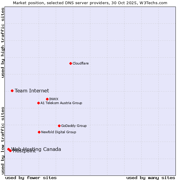Market position of Team Internet vs. Hostpoint vs. Web Hosting Canada