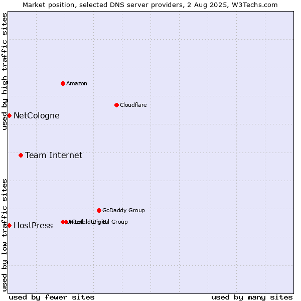 Market position of Team Internet vs. NetCologne vs. HostPress