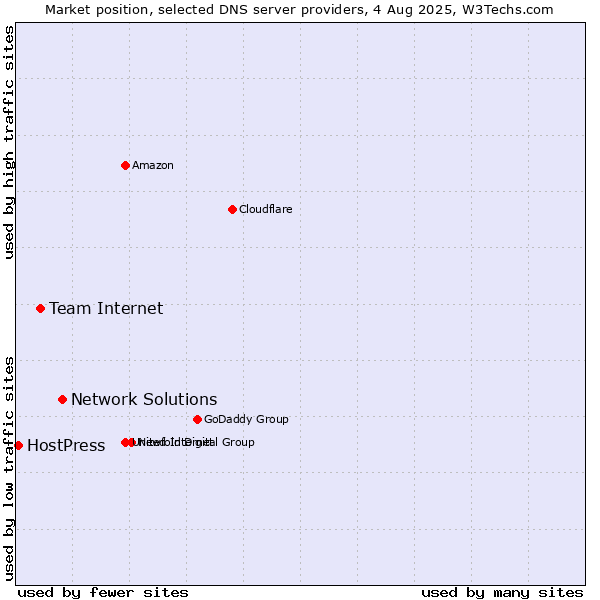Market position of Network Solutions vs. Team Internet vs. HostPress