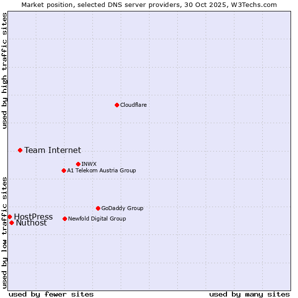 Market position of Team Internet vs. Nuthost vs. HostPress