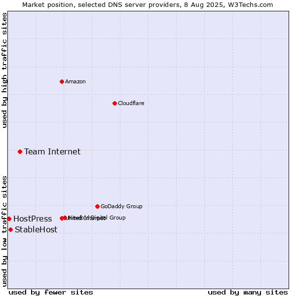 Market position of Team Internet vs. StableHost vs. HostPress