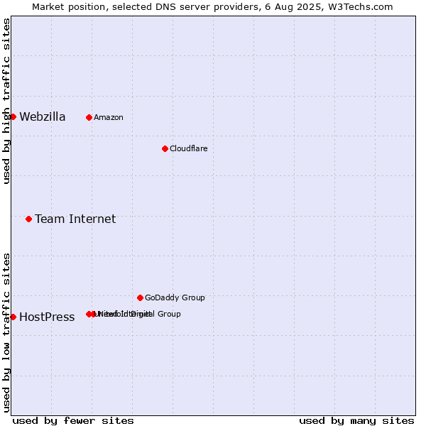 Market position of Team Internet vs. HostPress vs. Webzilla