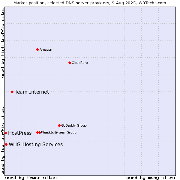 Market position of Team Internet vs. WHG Hosting Services vs. HostPress