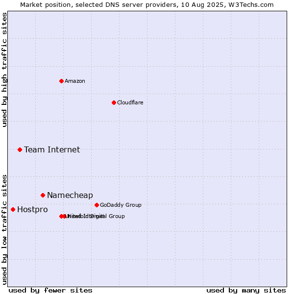 Market position of Namecheap vs. Team Internet vs. Hostpro