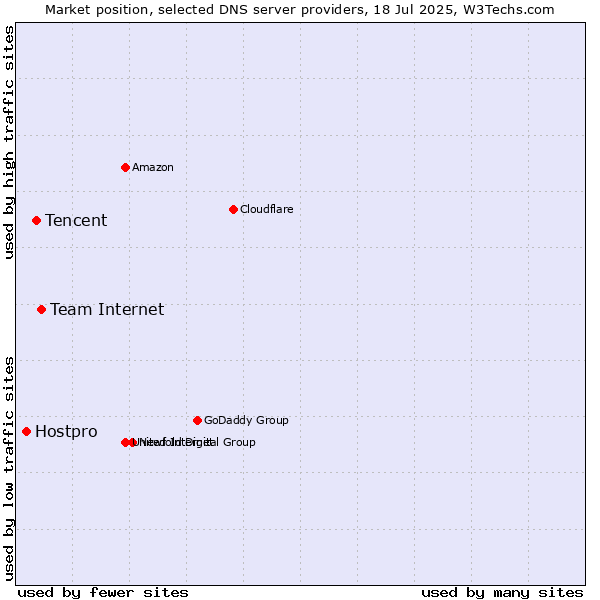 Market position of Team Internet vs. Tencent vs. Hostpro