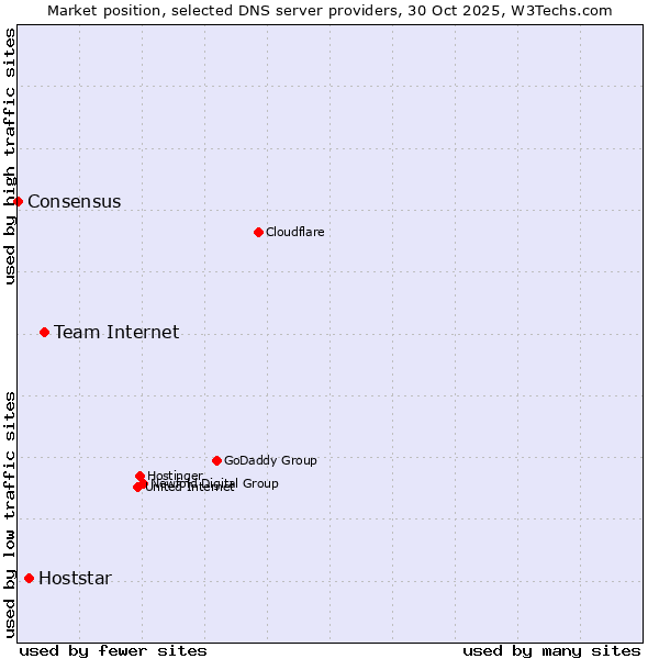 Market position of Team Internet vs. Hoststar vs. Consensus