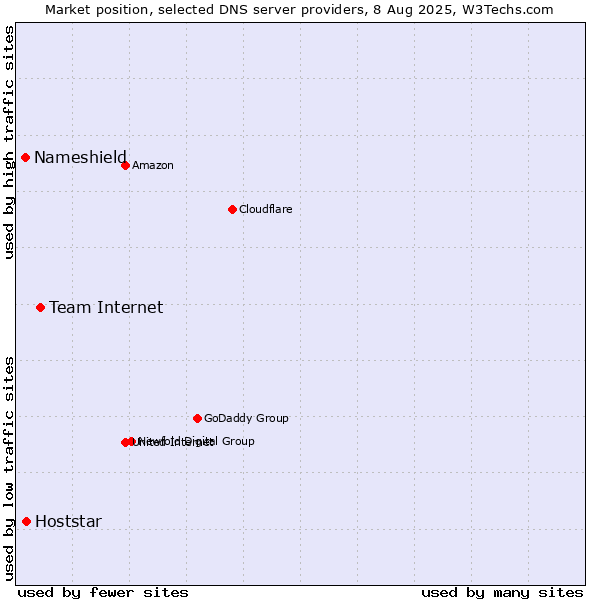 Market position of Team Internet vs. Hoststar vs. Nameshield