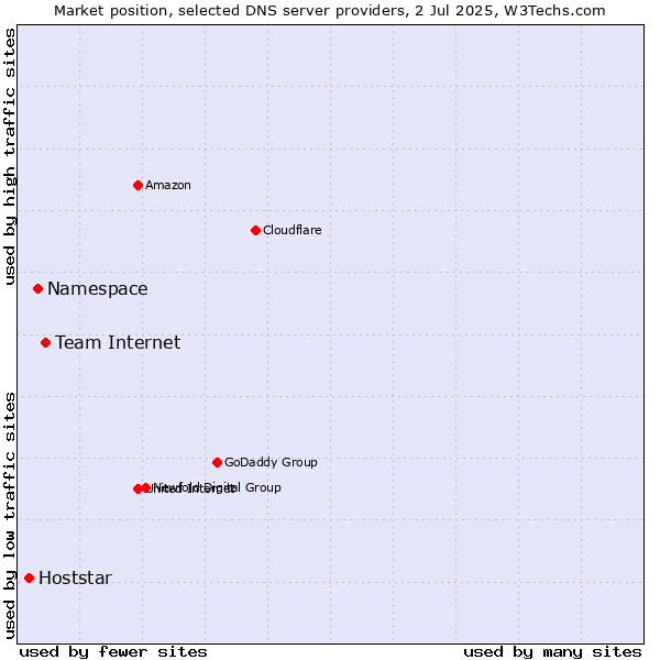 Market position of Team Internet vs. Namespace vs. Hoststar