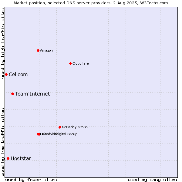 Market position of Team Internet vs. Hoststar vs. Cellcom