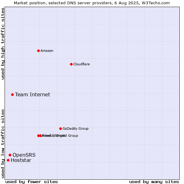 Market position of Team Internet vs. OpenSRS vs. Hoststar