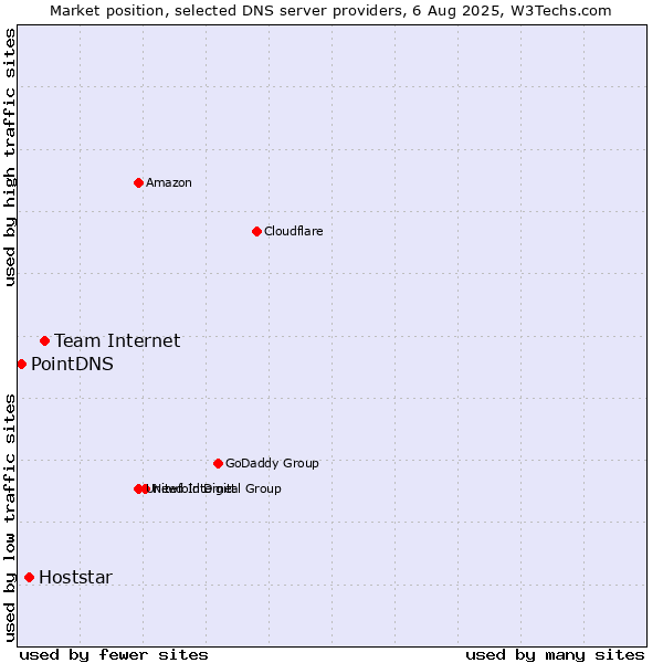 Market position of Team Internet vs. Hoststar vs. PointDNS