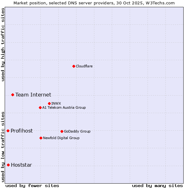 Market position of Team Internet vs. Hoststar vs. Profihost