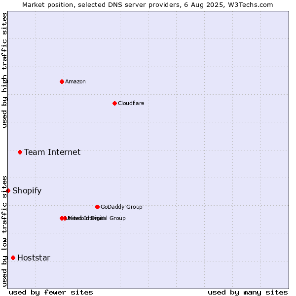 Market position of Team Internet vs. Hoststar vs. Shopify