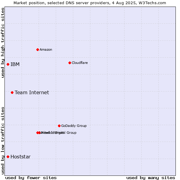Market position of Team Internet vs. IBM vs. Hoststar