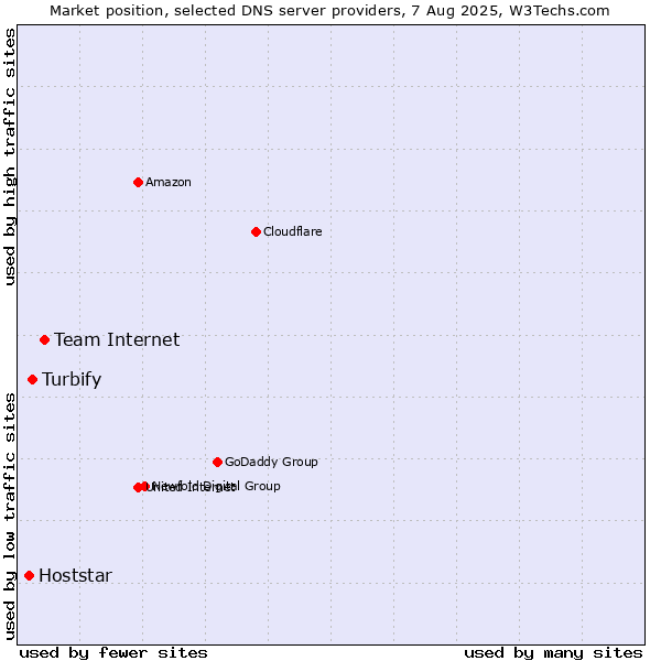 Market position of Team Internet vs. Turbify vs. Hoststar