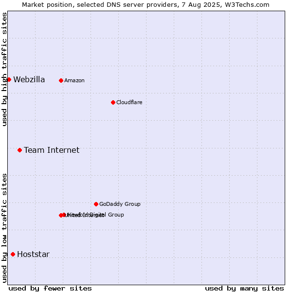 Market position of Team Internet vs. Hoststar vs. Webzilla