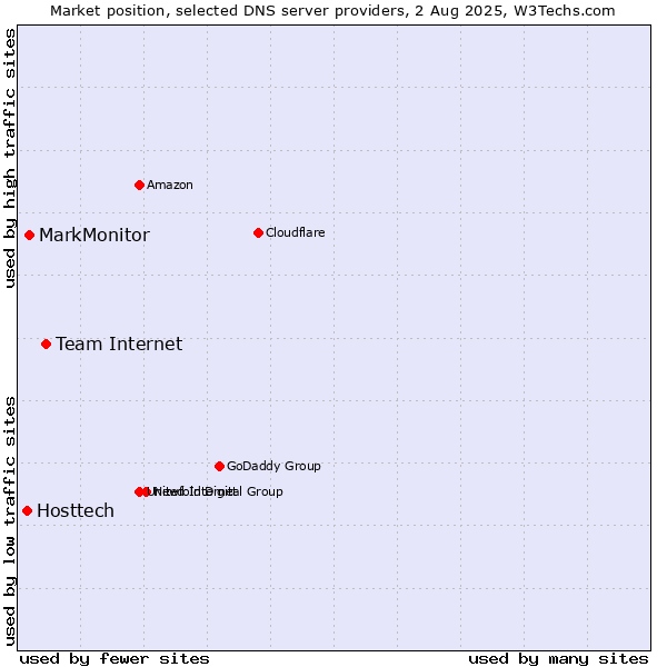 Market position of Team Internet vs. MarkMonitor vs. Hosttech