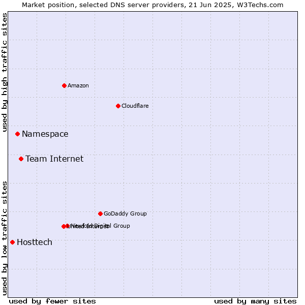 Market position of Team Internet vs. Namespace vs. Hosttech