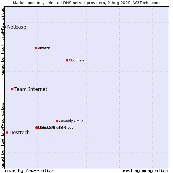 Market position of Team Internet vs. Hosttech vs. NetEase