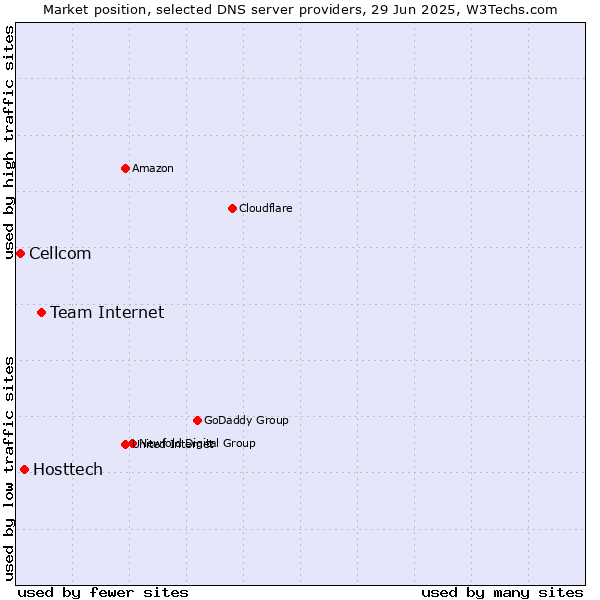 Market position of Team Internet vs. Hosttech vs. Cellcom