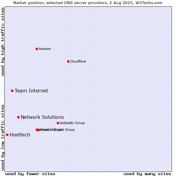 Market position of Network Solutions vs. Team Internet vs. Hosttech