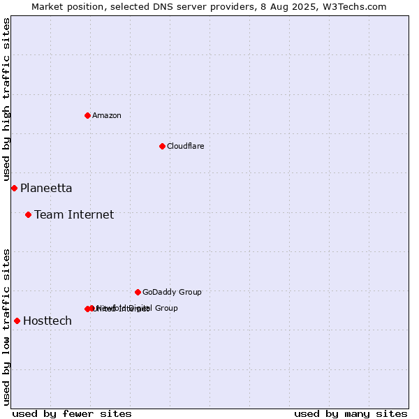 Market position of Team Internet vs. Hosttech vs. Planeetta