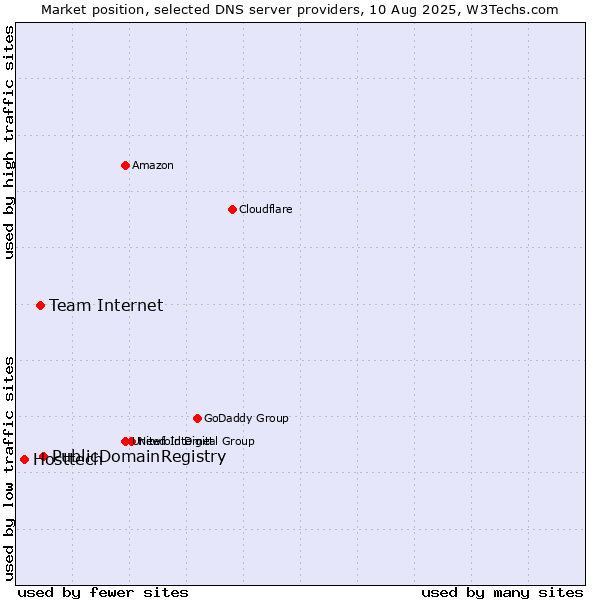Market position of PublicDomainRegistry vs. Team Internet vs. Hosttech
