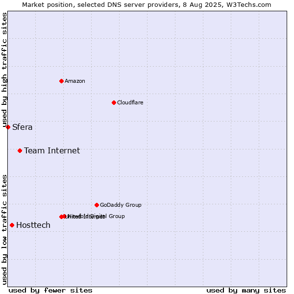Market position of Team Internet vs. Hosttech vs. Sfera