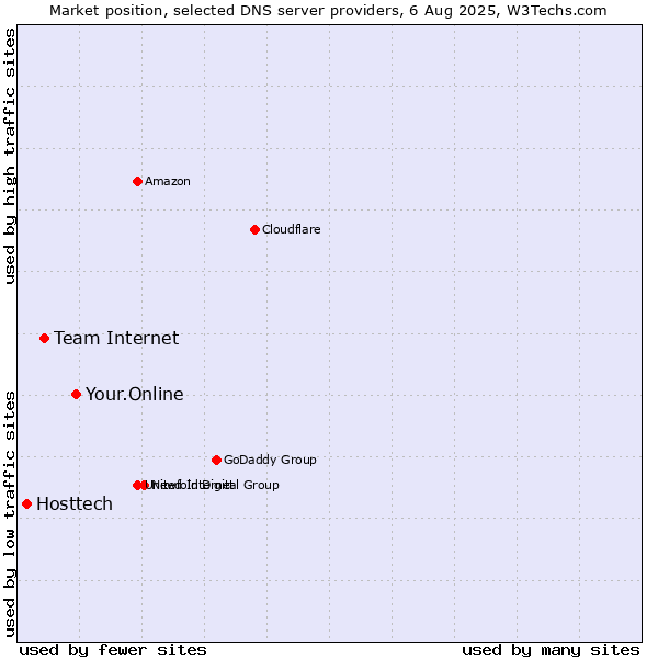 Market position of Your.Online vs. Team Internet vs. Hosttech