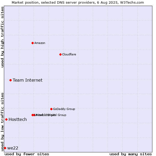 Market position of Team Internet vs. Hosttech vs. we22