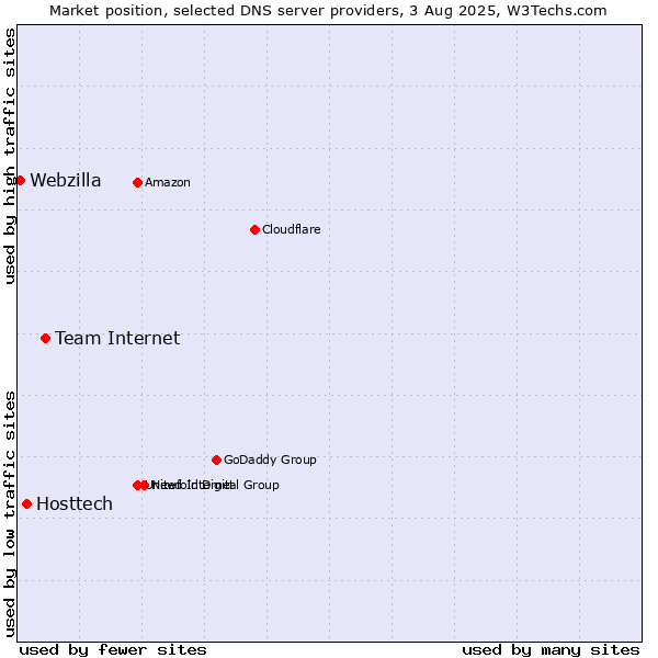 Market position of Team Internet vs. Hosttech vs. Webzilla