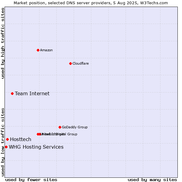 Market position of Team Internet vs. Hosttech vs. WHG Hosting Services