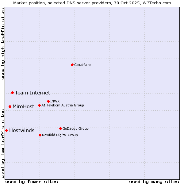 Market position of Team Internet vs. MiroHost vs. Hostwinds