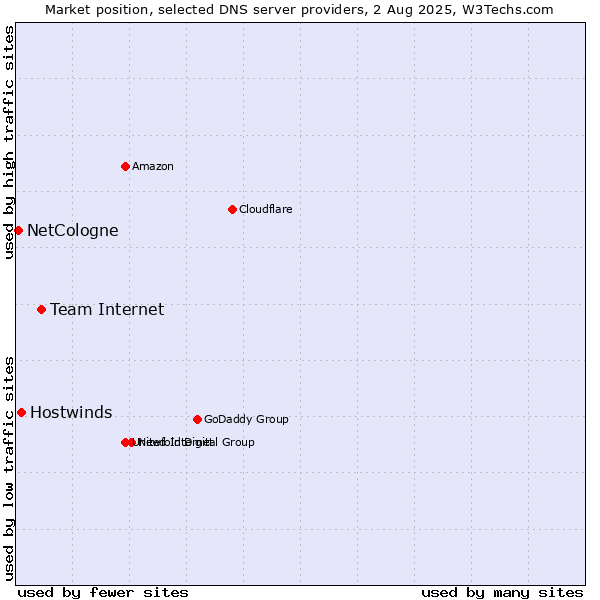 Market position of Team Internet vs. Hostwinds vs. NetCologne
