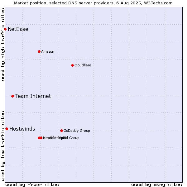 Market position of Team Internet vs. Hostwinds vs. NetEase