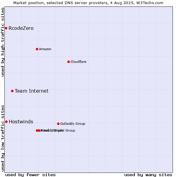 Market position of Team Internet vs. Hostwinds vs. RcodeZero