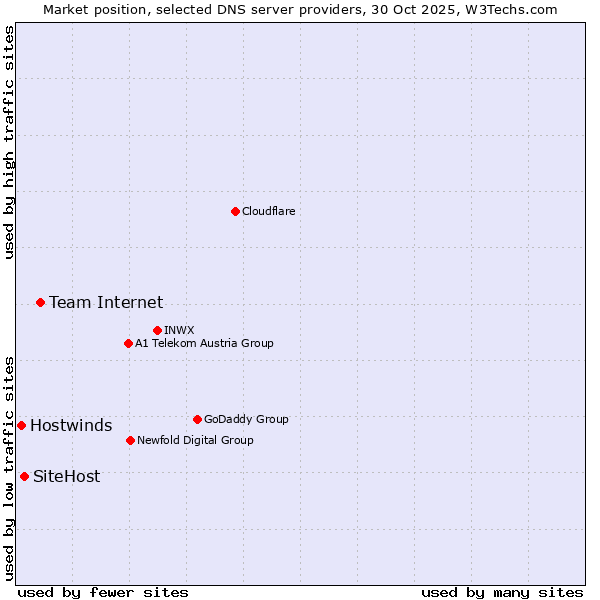 Market position of Team Internet vs. SiteHost vs. Hostwinds