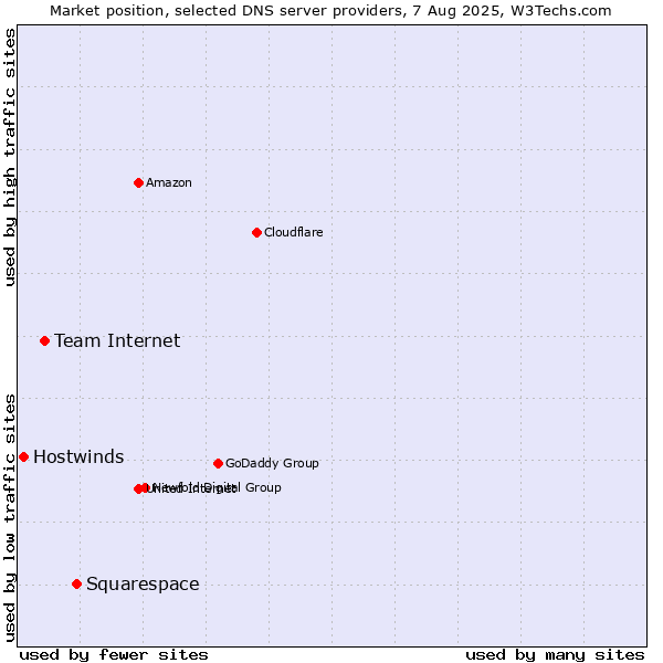 Market position of Squarespace vs. Team Internet vs. Hostwinds