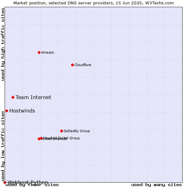 Market position of Team Internet vs. Hostwinds vs. Webhost Python