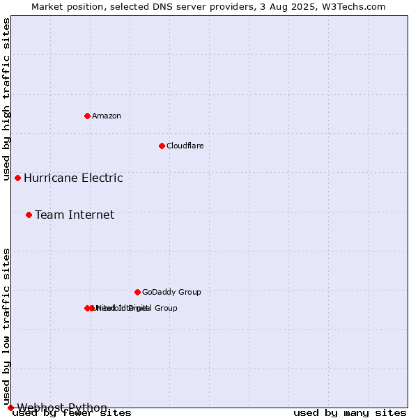 Market position of Team Internet vs. Hurricane Electric vs. Webhost Python