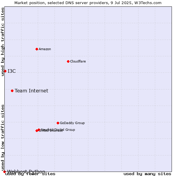 Market position of Team Internet vs. I3C vs. Webhost Python