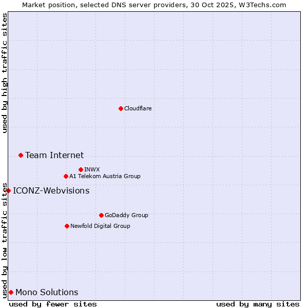 Market position of Team Internet vs. Mono Solutions vs. ICONZ-Webvisions