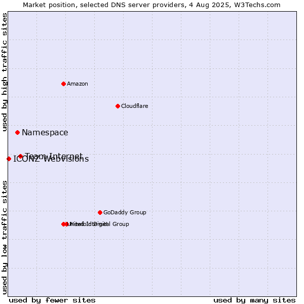 Market position of Team Internet vs. Namespace vs. ICONZ-Webvisions