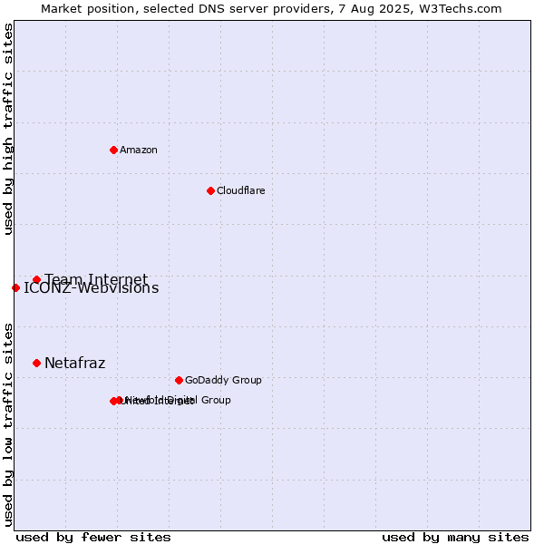 Market position of Team Internet vs. Netafraz vs. ICONZ-Webvisions