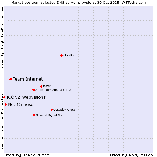 Market position of Team Internet vs. Net Chinese vs. ICONZ-Webvisions