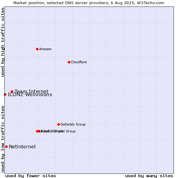 Market position of Team Internet vs. Netinternet vs. ICONZ-Webvisions