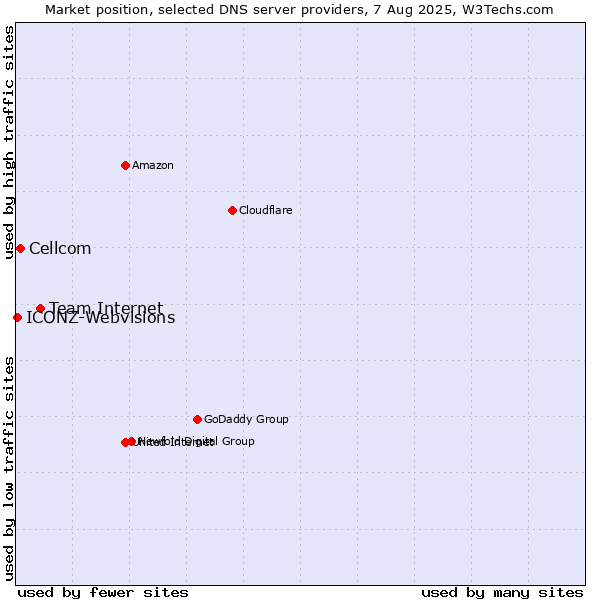 Market position of Team Internet vs. Cellcom vs. ICONZ-Webvisions