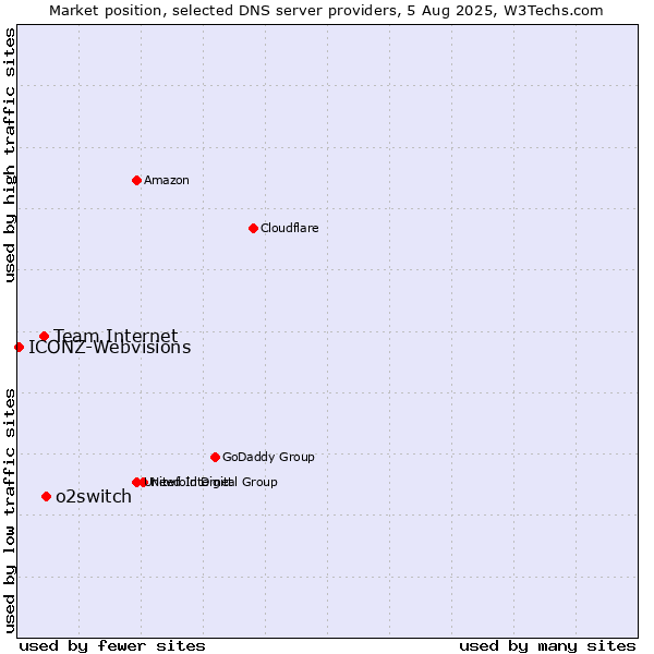 Market position of o2switch vs. Team Internet vs. ICONZ-Webvisions