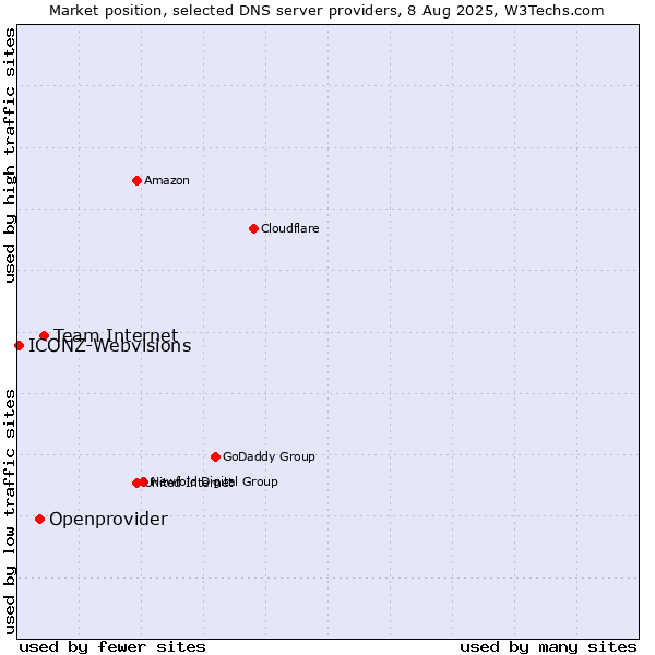 Market position of Team Internet vs. Openprovider vs. ICONZ-Webvisions