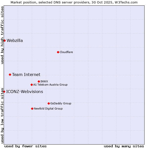 Market position of Team Internet vs. Webzilla vs. ICONZ-Webvisions